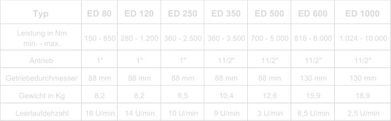 Typ ED 80 ED 120 ED 250 ED 350 ED 500 ED 600 ED 1000 Leistung in Nm                         min. - max. 150 - 850 280 - 1.200 360 - 2.500 360 - 3.500 700 - 5.000 816 - 6.000 1.024 - 10.000 Antrieb 1" 1" 1" 11/2" 11/2" 11/2" 11/2" Getriebedurchmesser 88 mm 88 mm 88 mm 88 mm 88 mm 130 mm 130 mm Gewicht in Kg 8,2 8,2 9,5 10,4 12,6 15,9 18,9 Leerlaufdehzahl 16 U/min 14 U/min 10 U/min 9 U/min 3 U/min 6,5 U/min 2,5 U/min